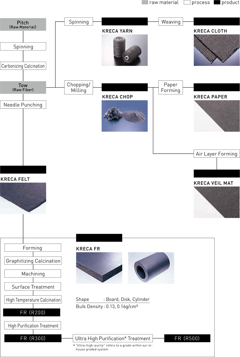 Kureha Carbon Products - KRECA Felt - Carbon Fiber Felt for High-Temp  Insulation and Corrosive Protection